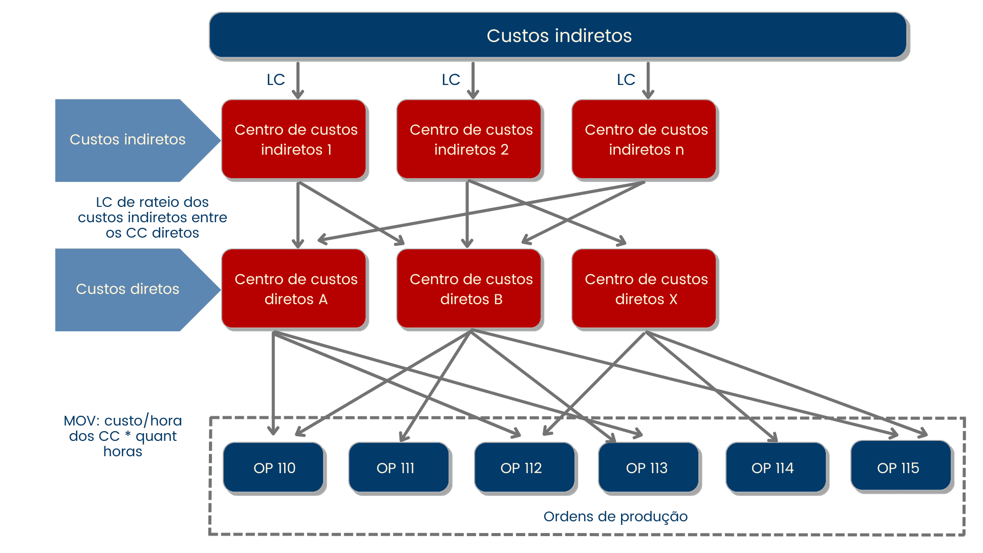 fluxograma custeio industrial