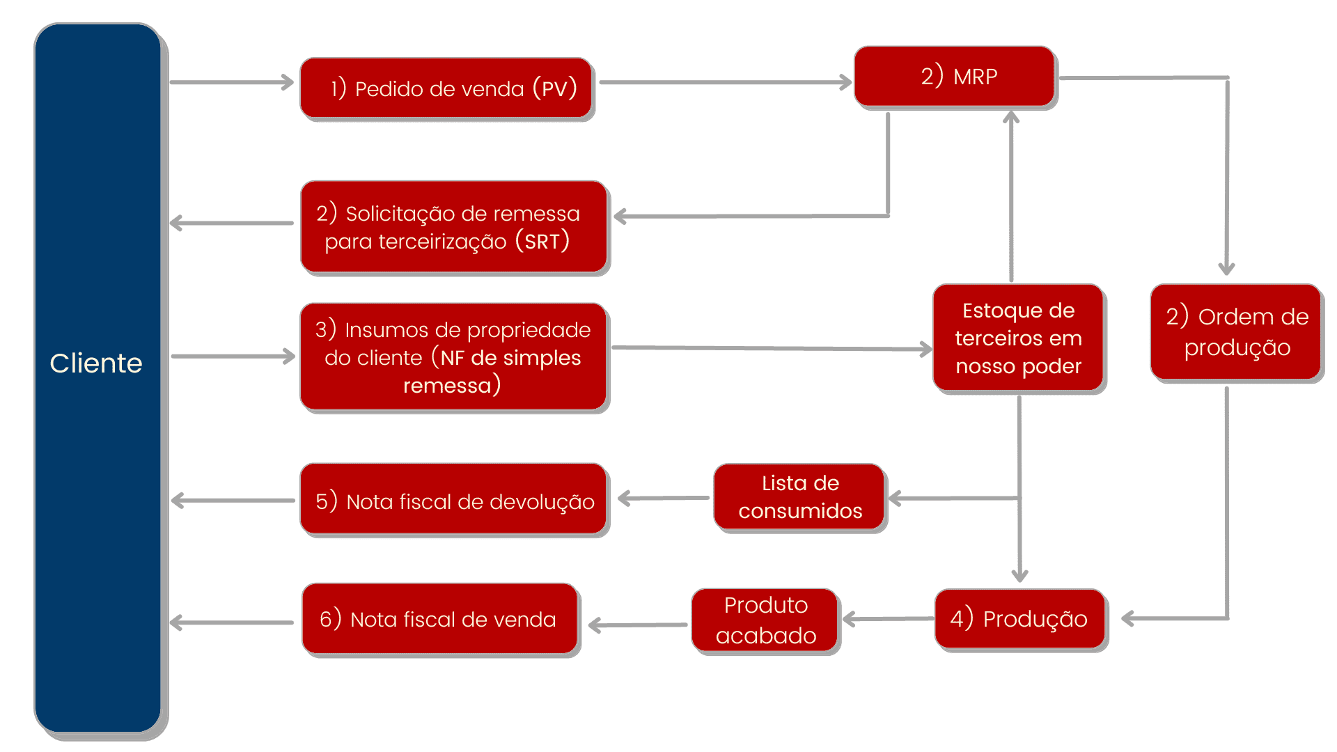 Fornecedor de terceirização - ERP MAXIPROD