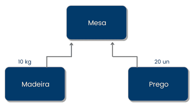 estrutura de produto MESA