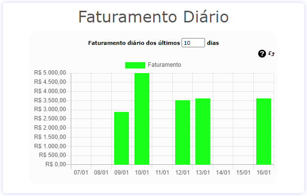 Faturamento diário