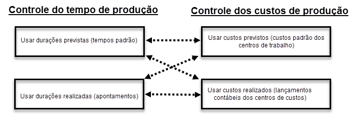 melhor forma de controle do custeio industrial